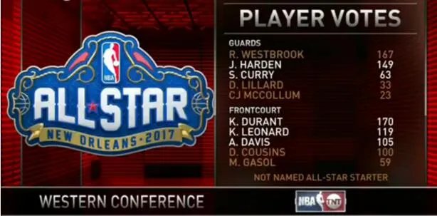 2017NBA全明星投票最终结果:詹姆斯包揽三项票王威少竟落选