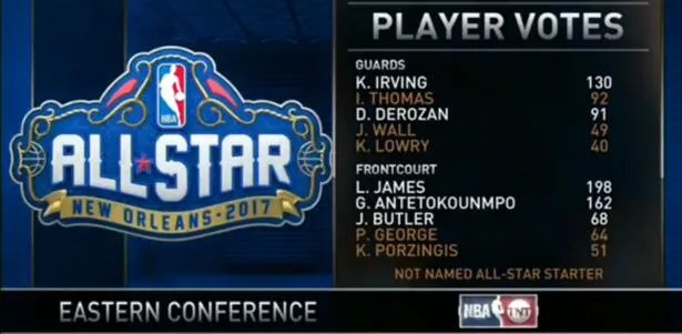 2017NBA全明星投票最终结果:詹姆斯包揽三项票王威少竟落选