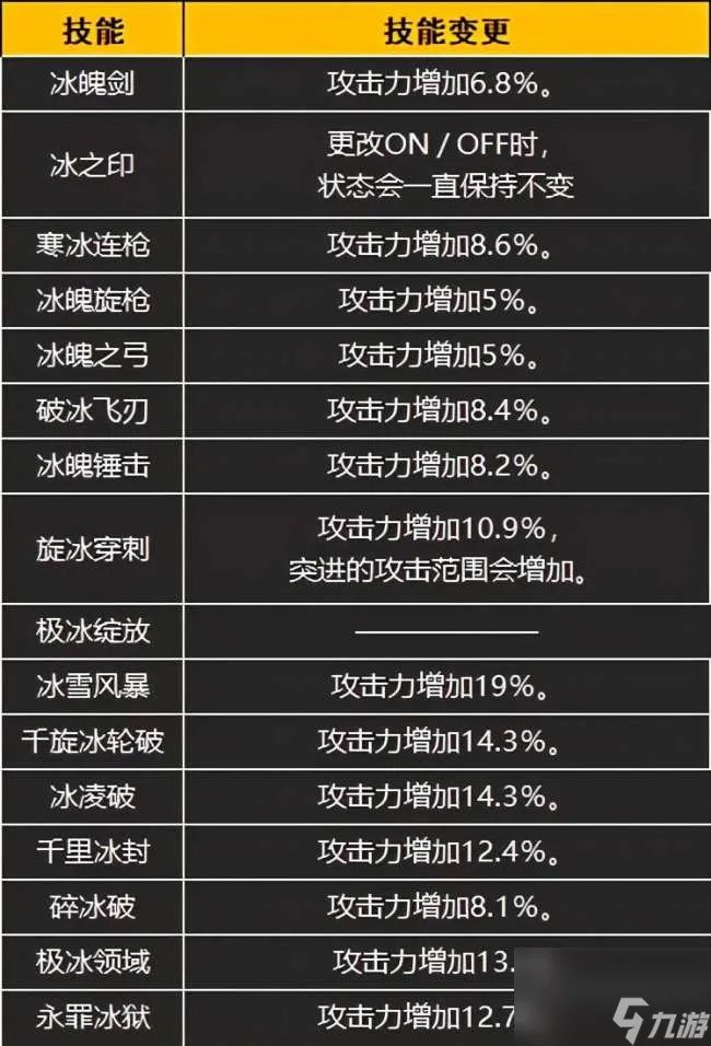 DNF冰洁师觉醒名字及装备解析 改动内容和三觉技能详解