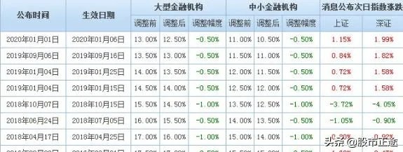 央行决定3月16日定向降准,释放长期资金5500亿元,将产生哪些积极影响?