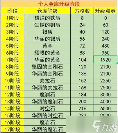 dnf账号金库升级价格表2023 最新账号金库升级全价钱