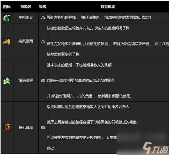 DNF男枪二觉装扮和技能详解 任务 名字及背景故事