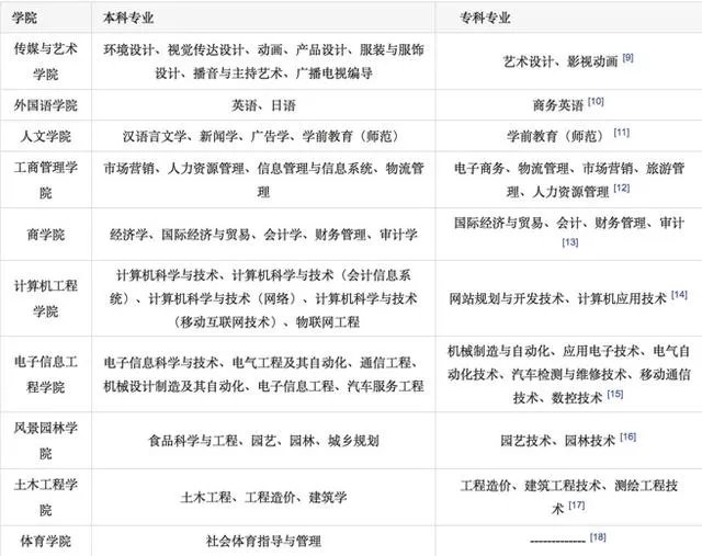 商丘学院怎么样？