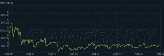 《绝地求生大逃杀》服装推荐及价格分析 绝地求生大逃杀裙子推荐