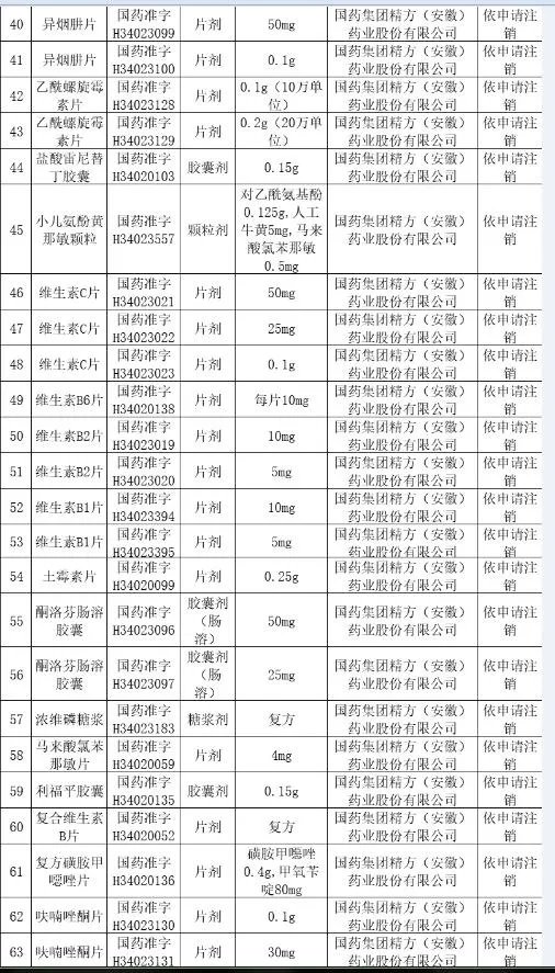 78个常用药被注销批文，包含阿莫西林、维C片！以后还买得到吗？