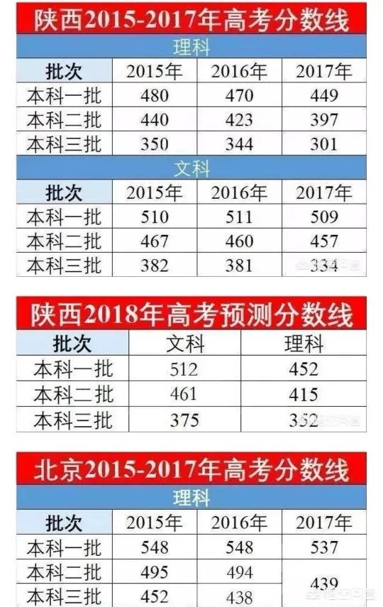 2018年高考录取分数预测是多少？