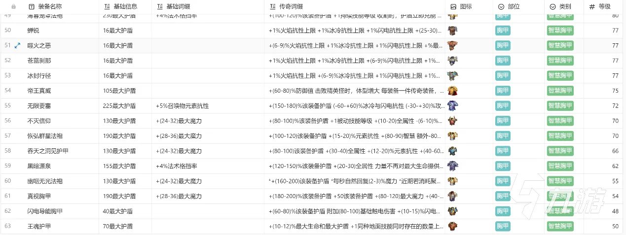 火炬之光无限装备大全 火炬之光无限推荐携带装备分享