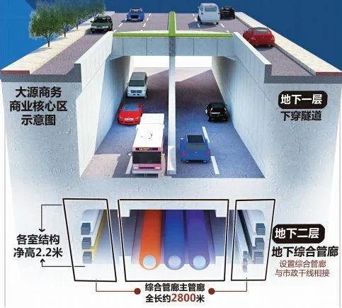 地下综合管廊建设是什么意思