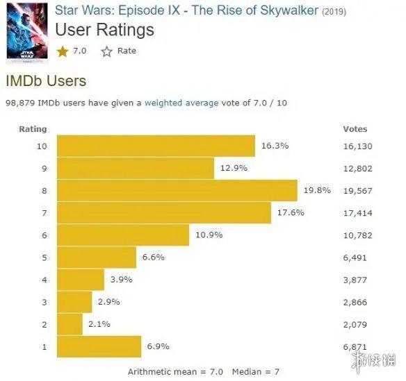 《星球大战9》导演回应电影评价：观众们全都是对的