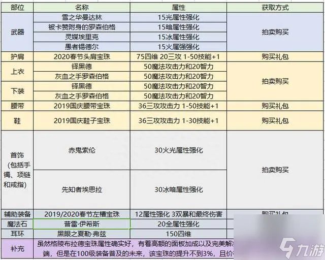 DNF暗殿骑士用什么武器好 含装备选择和技能加点详解