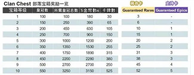 皇室战争部落宝箱解锁机制及奖励一览图