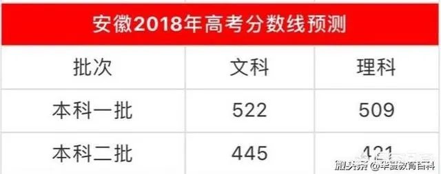 2018年高考录取分数预测是多少？