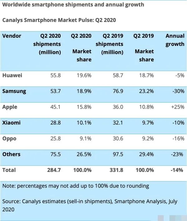 雷军承认小米不如苹果三星华为，到底发生了什么事情？