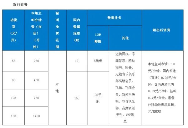 全球通的新88套餐是什么意思。介绍一下