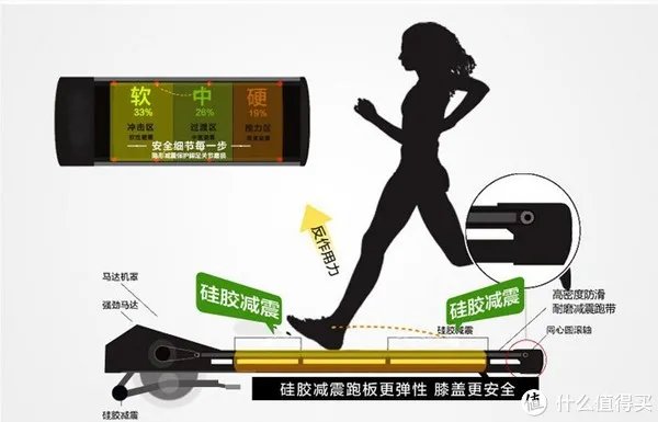 家用跑步机怎么选择