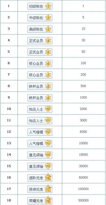 百度贴吧头衔最高等级多少?