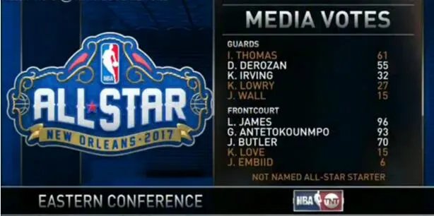 2017NBA全明星投票最终结果:詹姆斯包揽三项票王威少竟落选