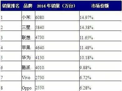 智能手机出货量下降11.7%,买小米还是等iPhone 12?