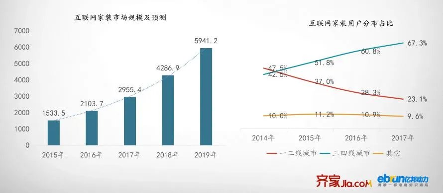 齐家网发布《2017年度互联网家装用户洞察报告》