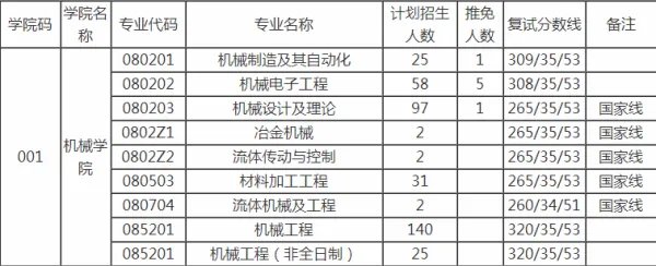 请问燕山大学研究生录取分数线基本上为多少