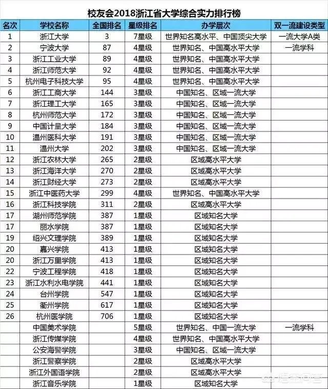 浙江高校的排名是怎么样的?