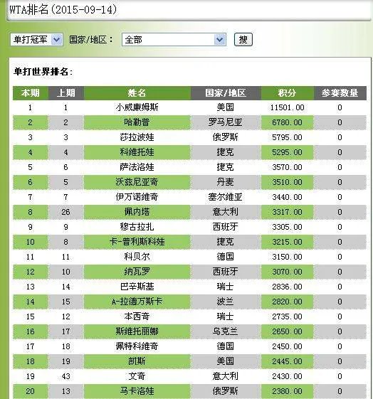 2015网球女子世界排名