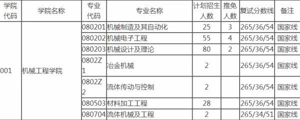 请问燕山大学研究生录取分数线基本上为多少