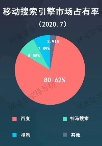 国内搜索引擎排名：百度双平台稳居第一