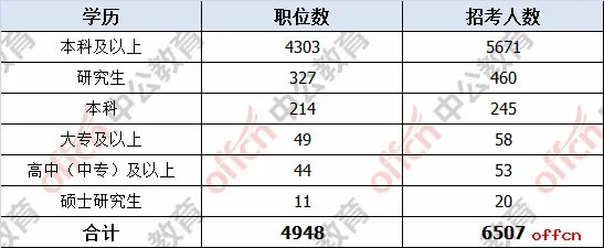 江苏公务员报考学历要求