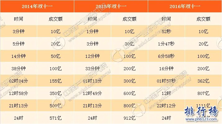 2017年天猫双十一销售额最新数据(实时更新中)