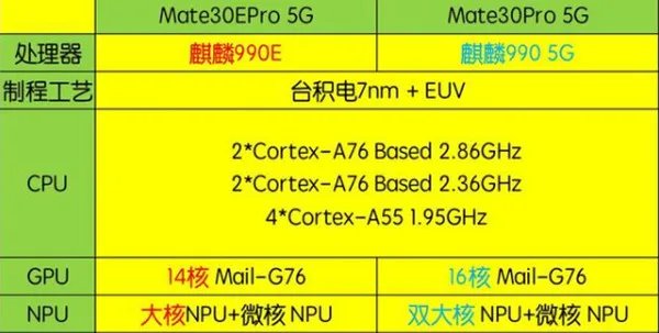 麒麟990e和麒麟990有什么区别