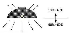 灯光效果，你要直接照明还是间接照明？