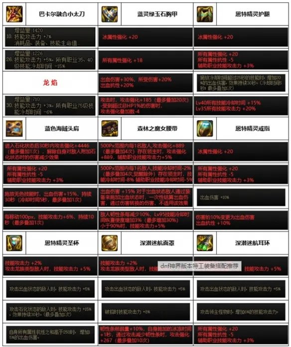 《dnf》神界版本决战者装备搭配推荐