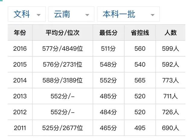 2018年云南大学录取分数线是什么水平？