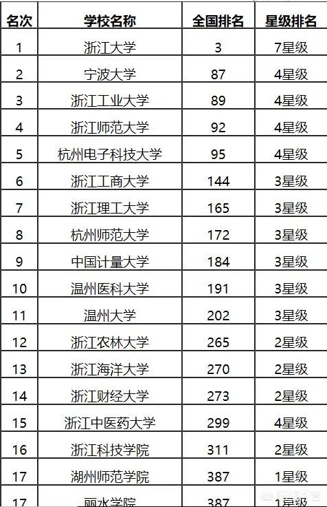 浙江高校的排名是怎么样的?