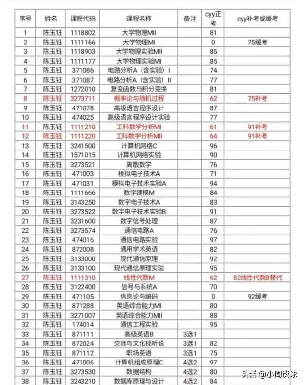 如何看待西南交大陈玉钰同学,修改成绩保研中科大,东窗事发后被取消保研资格?