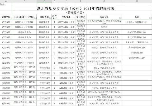 烟草公司招聘条件及待遇如何？好进吗？