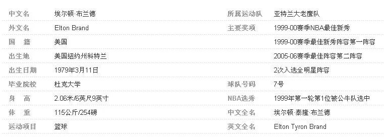 埃尔顿-布兰德是打什么位置