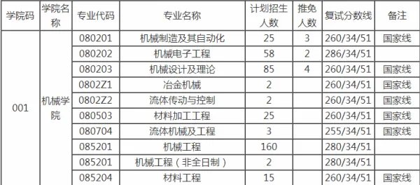 请问燕山大学研究生录取分数线基本上为多少