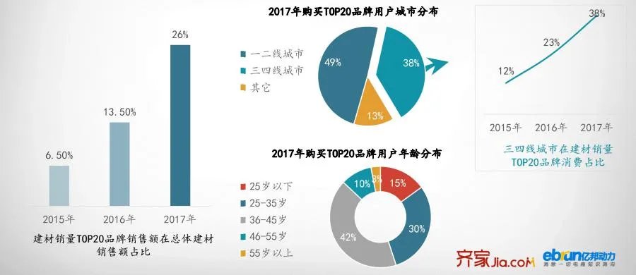 齐家网发布《2017年度互联网家装用户洞察报告》