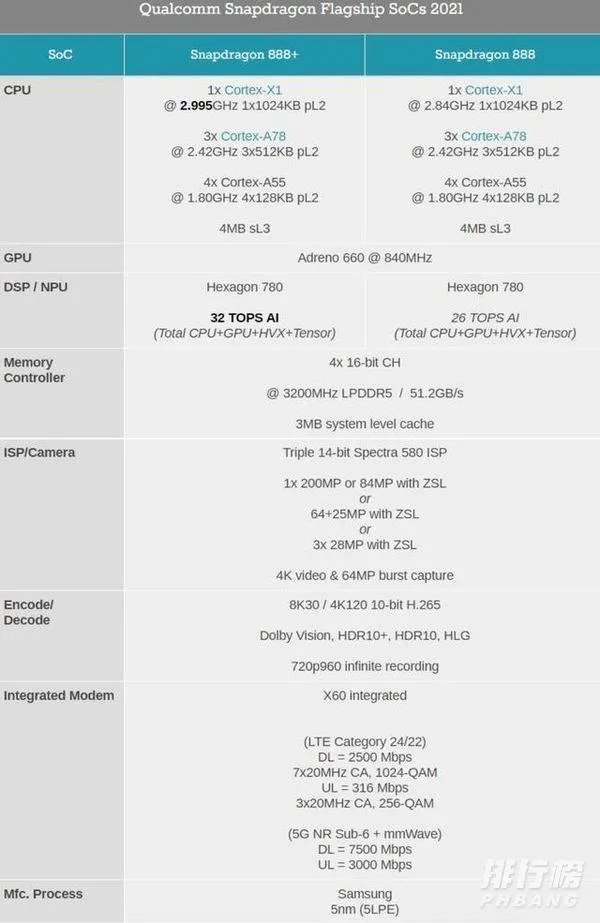 骁龙888plus发热严重吗_骁龙888plus会更热吗