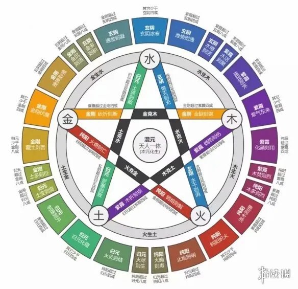 《太吾绘卷》五行克制图分享 五行相生相克图一览