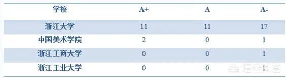 浙江高校的排名是怎么样的?