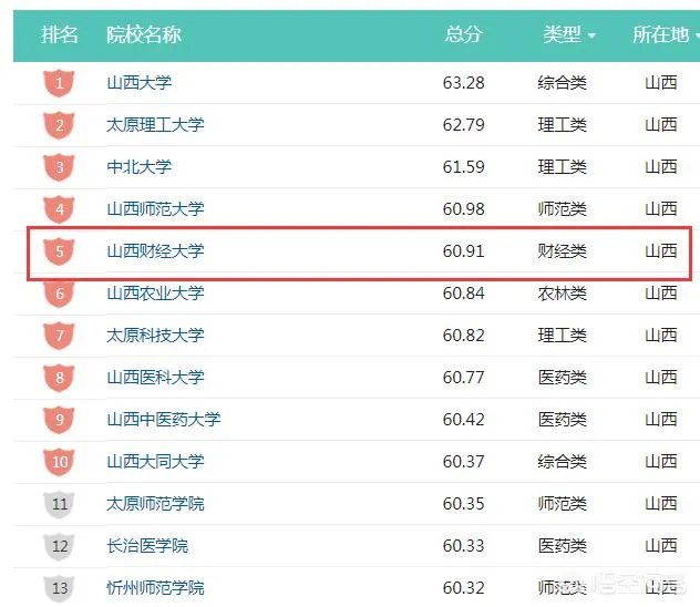 山西财经大学怎么样？