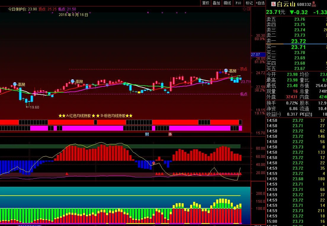 广州药业股票现在几块