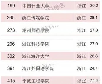 浙江高校的排名是怎么样的?