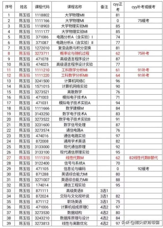 如何看待西南交大陈玉钰同学,修改成绩保研中科大,东窗事发后被取消保研资格?