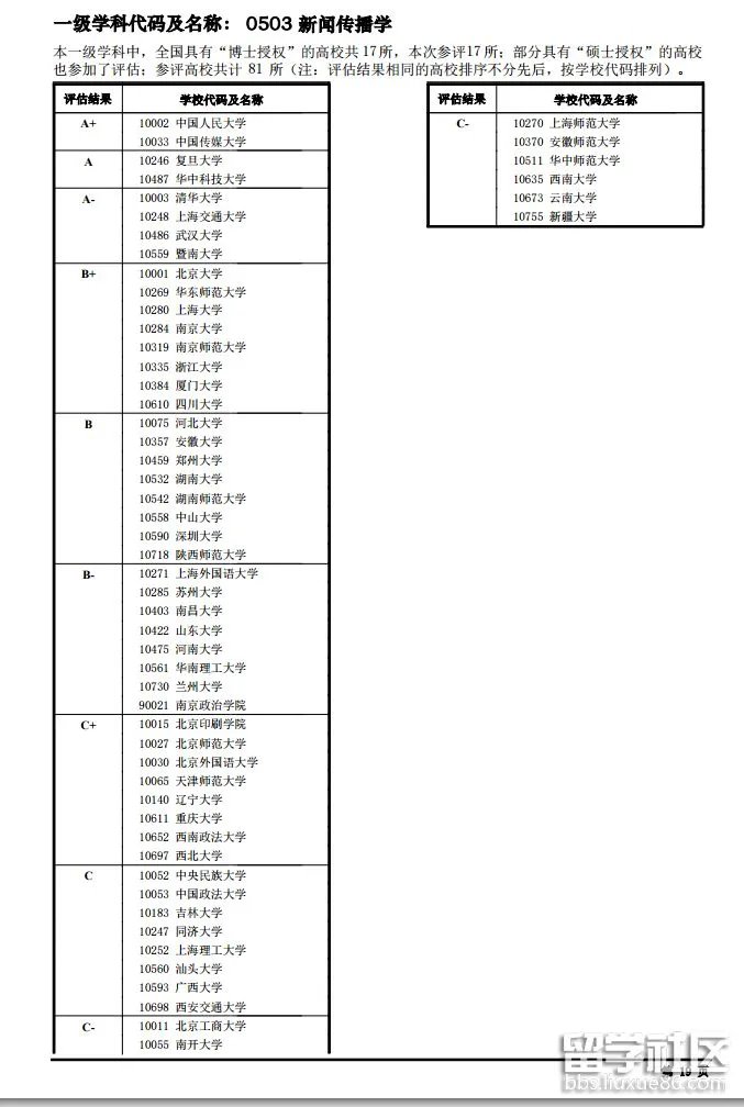 全国高校学科评估结果：新闻传播学大学排名