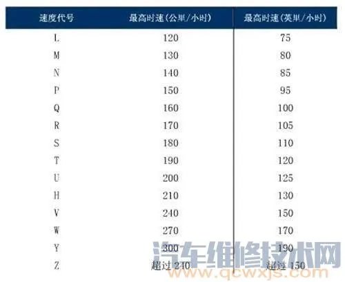 轮胎速度级别对照表 轮胎速度级别字母含义