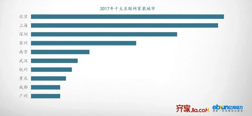 齐家网发布《2017年度互联网家装用户洞察报告》